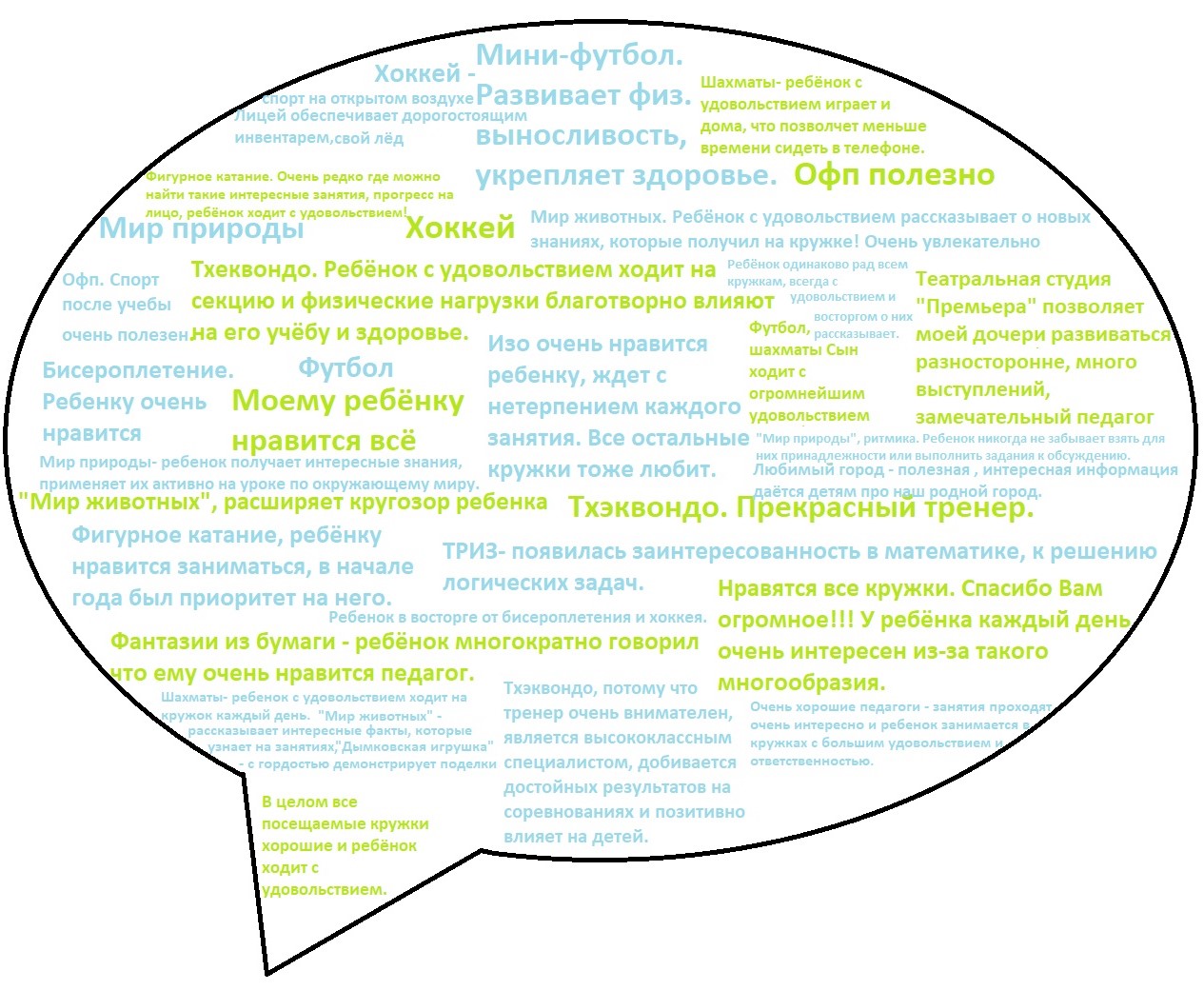 Облако отзывов1 — Дополнительное образование